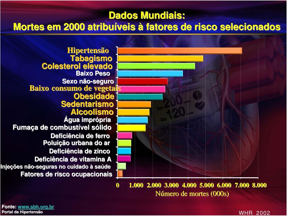 de ferro Poluição urbana do ar Deficiência de zinco Deficiência de vitamina A Injeções não-seguras no cuidado à saúde Fatores de risco