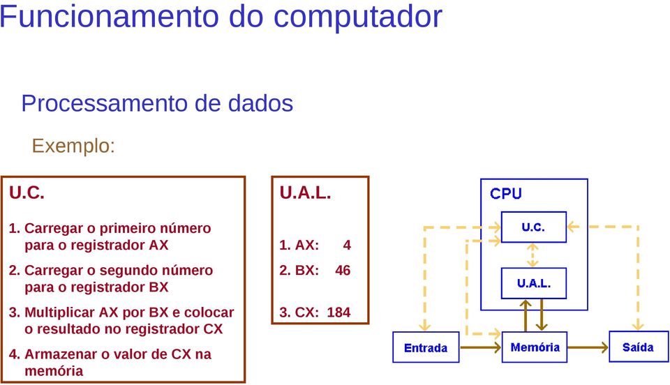 Carregar o segundo número para o registrador BX 2. BX: 46 3.