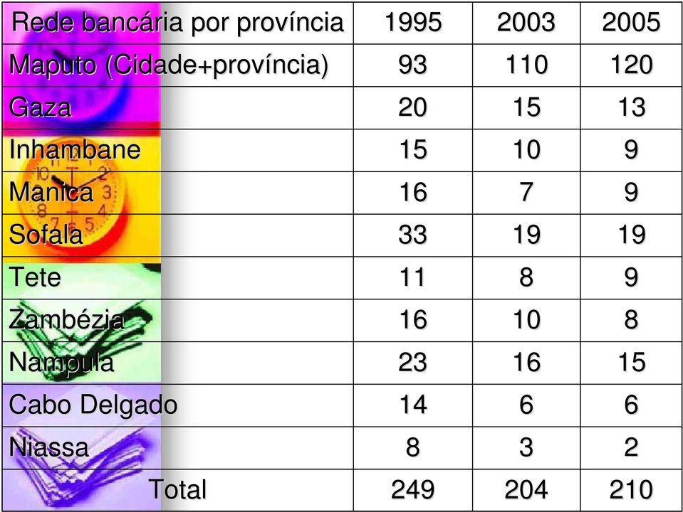 9 Manica 16 7 9 Sofala 33 19 19 Tete 11 8 9 Zambézia 16 10