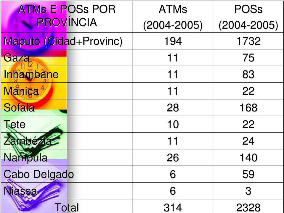 Total ATMs (2004-2005) 2005) 194 11 11 11 28 10 11 26 6 6