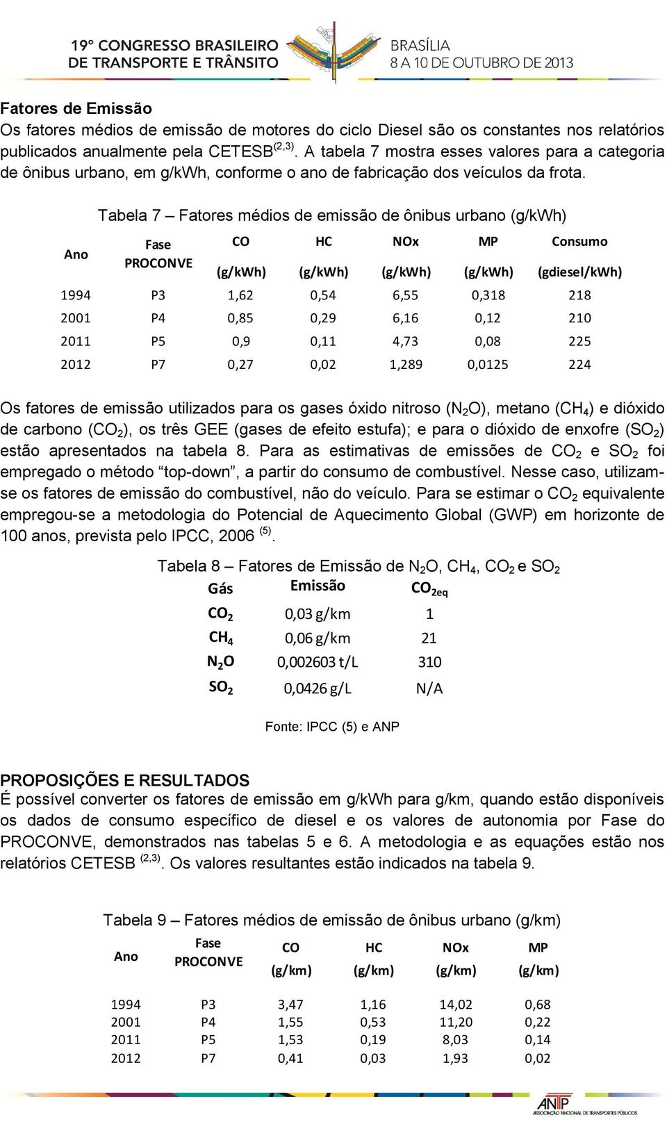 Tabela 7 Fatores médios de emissão de ônibus urbano (g/kwh) CO HC NOx MP Consumo (g/kwh) (g/kwh) (g/kwh) (g/kwh) (gdiesel/kwh) 1994 P3 1,62 0,54 6,55 0,318 218 2001 P4 0,85 0,29 6,16 0,12 210 2011 P5