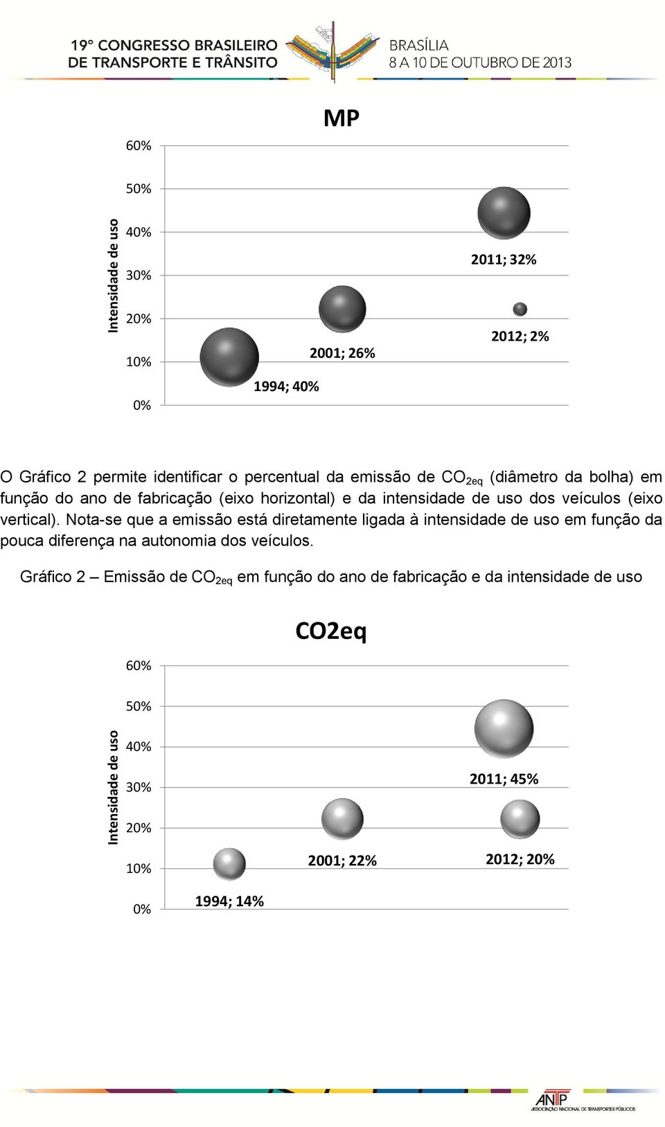 vertical). Nota-se que a emissão está diretamente ligada à intensidade de uso em função da pouca diferença na autonomia dos veículos.