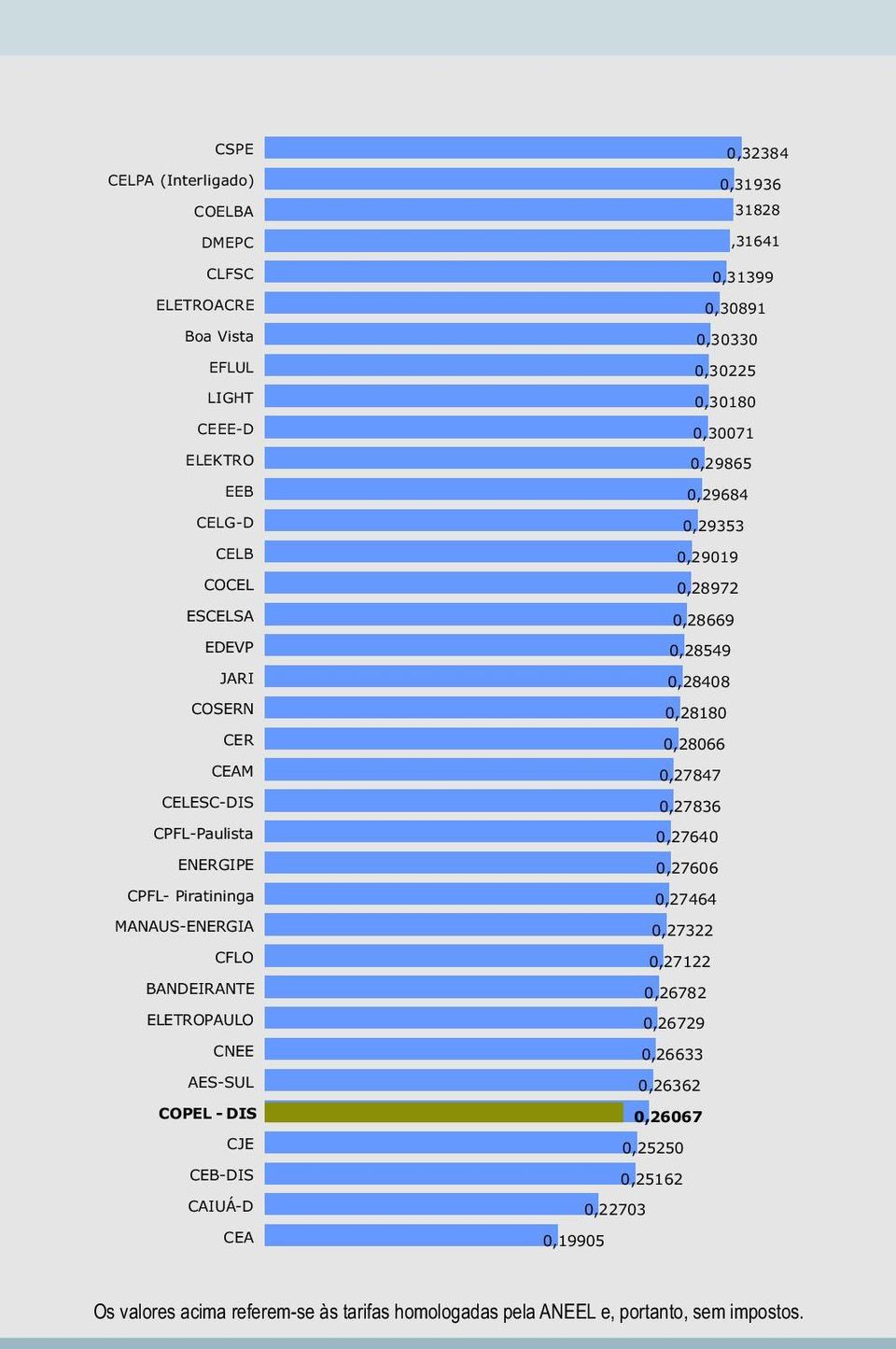 0,27836 CPFL-Paulista 0,27640 ENERGIPE 0,27606 CPFL- Piratininga 0,27464 MANAUS-ENERGIA 0,27322 CFLO 0,27122 BANDEIRANTE 0,26782 ELETROPAULO 0,26729 CNEE 0,26633