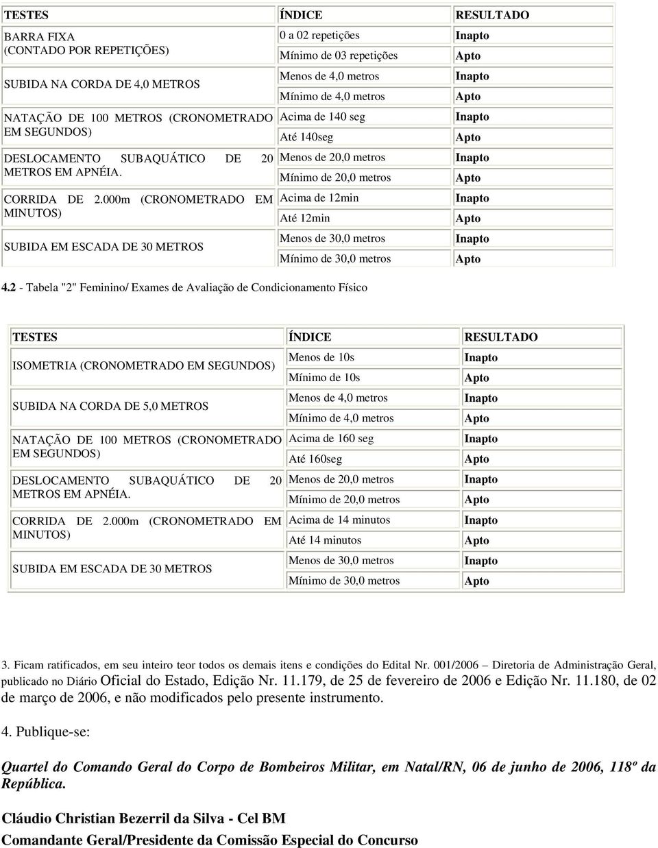 000m (CRONOMETRADO EM Acima de 12min MINUTOS) Até 12min SUBIDA EM ESCADA DE 30 METROS Menos de 30,0 metros Mínimo de 30,0 metros 4.