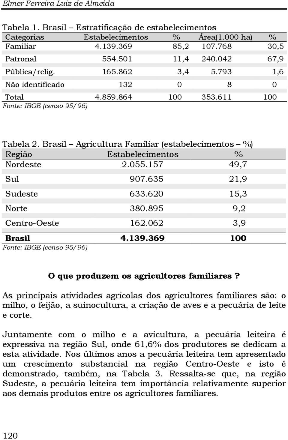 Brasil Agricultura Familiar (estabelecimentos %) Região Estabelecimentos % Nordeste 2.055.157 49,7 Sul 907.635 21,9 Sudeste 633.620 15,3 Norte 380.895 9,2 Centro-Oeste 162.062 3,9 Brasil 4.139.