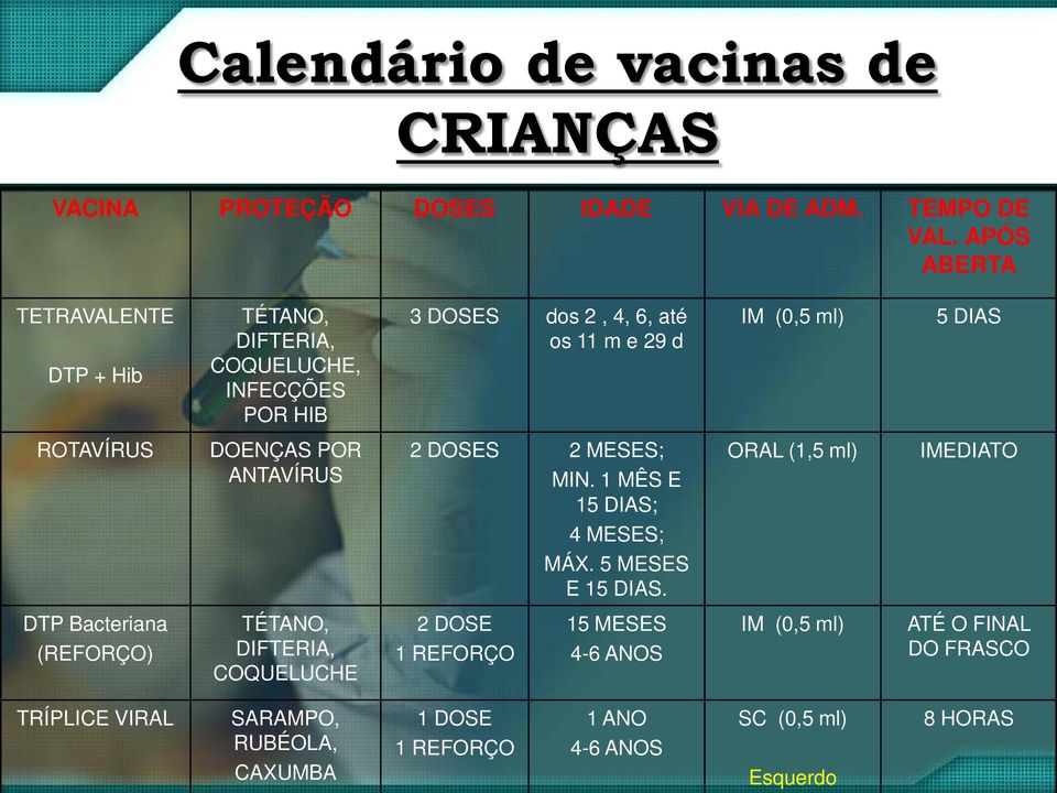 ROTAVÍRUS DOENÇAS POR ANTAVÍRUS 2 DOSES 2 MESES; MIN. 1 MÊS E 15 DIAS; ORAL (1,5 ml) IMEDIATO 4 MESES; MÁX. 5 MESES E 15 DIAS.