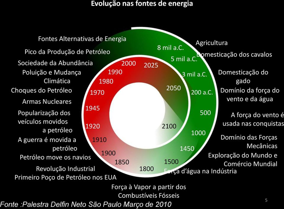 2100 usada nas conquistas a petróleo 1000 A guerra é movida a 1910 Domínio das Forças petróleo 1450 Mecânicas 1900 Petróleo move os navios Exploração do Mundo e 1850 1500 Comércio Mundial Revolução