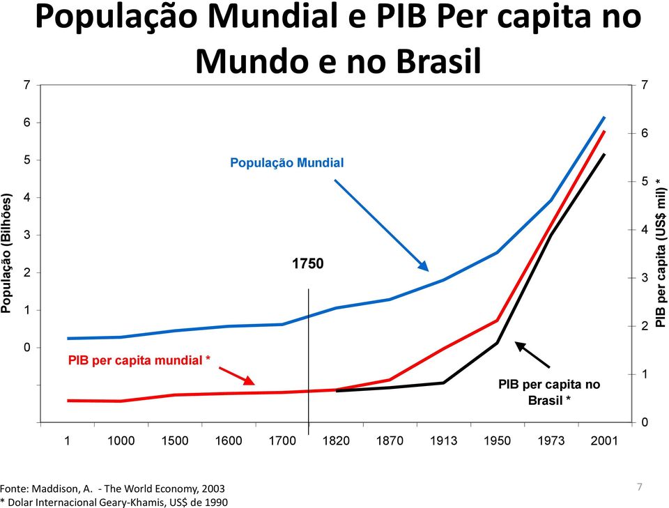 PIB per capita no Brasil * 1 1000 1500 1600 1700 1820 1870 1913 1950 1973 2001 4 3 2 1 0