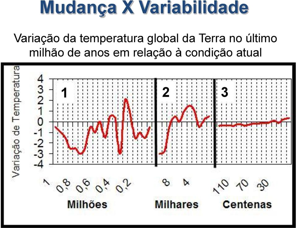 da Terra no último milhão de