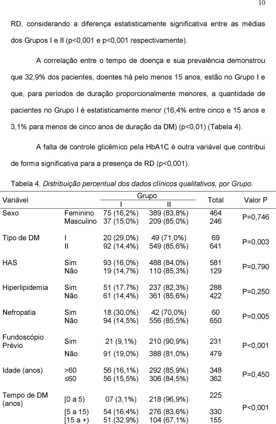 quantidade de pacientes no Grupo I é estatisticamente menor (16,4% entre cinco e 15 anos e 3,1% para menos de cinco anos de duração da DM) (p<0,01) (Tabela 4).