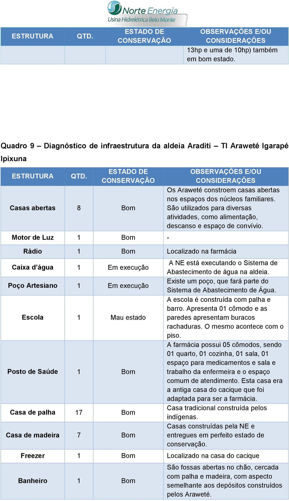 São utilizados para diversas atividades, como alimentação, descanso e espaço de convívio.