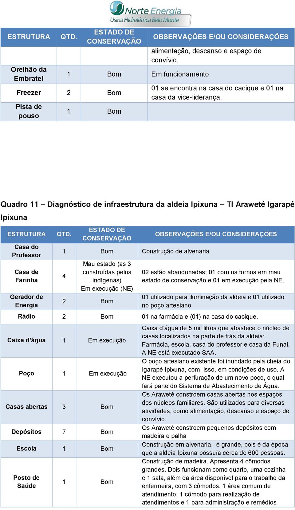 execução (NE) 2 Bom 02 estão abandonadas; 01 com os fornos em mau estado de conservação e 01 em execução pela NE.