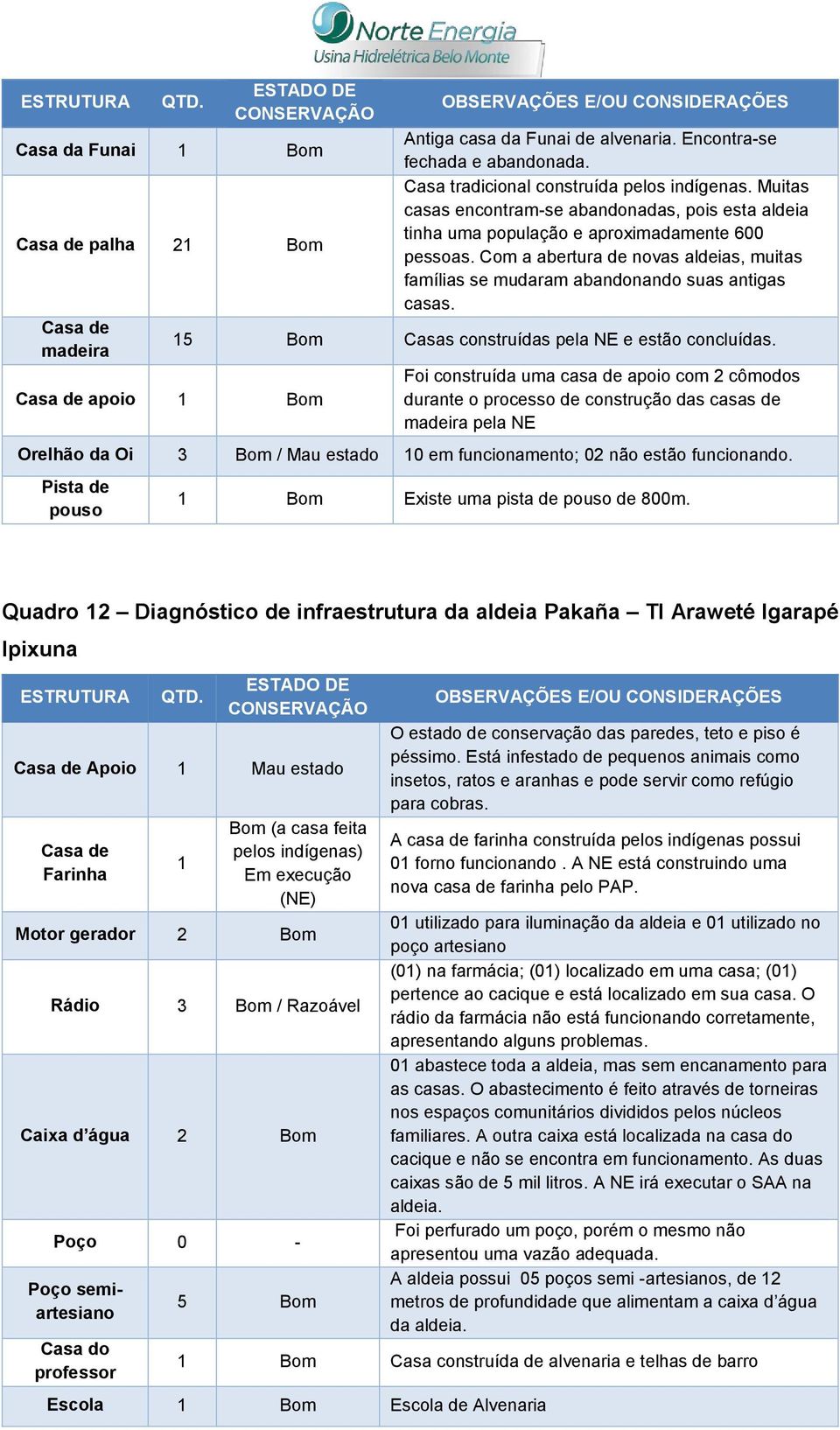 15 Bom Casas construídas pela NE e estão concluídas.