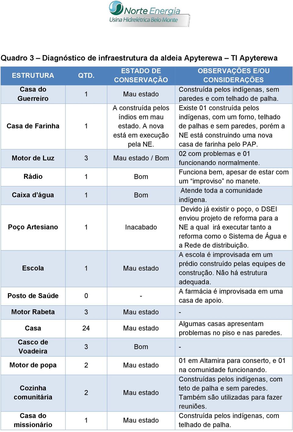 popa 2 Mau estado Cozinha comunitária missionário 2 Mau estado 1 Mau estado Construída pelos indígenas, sem paredes e com telhado de palha.