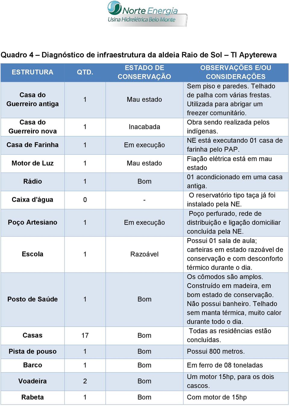 Obra sendo realizada pelos indígenas. NE está executando 01 casa de farinha pelo PAP. Fiação elétrica está em mau estado 01 acondicionado em uma casa antiga.