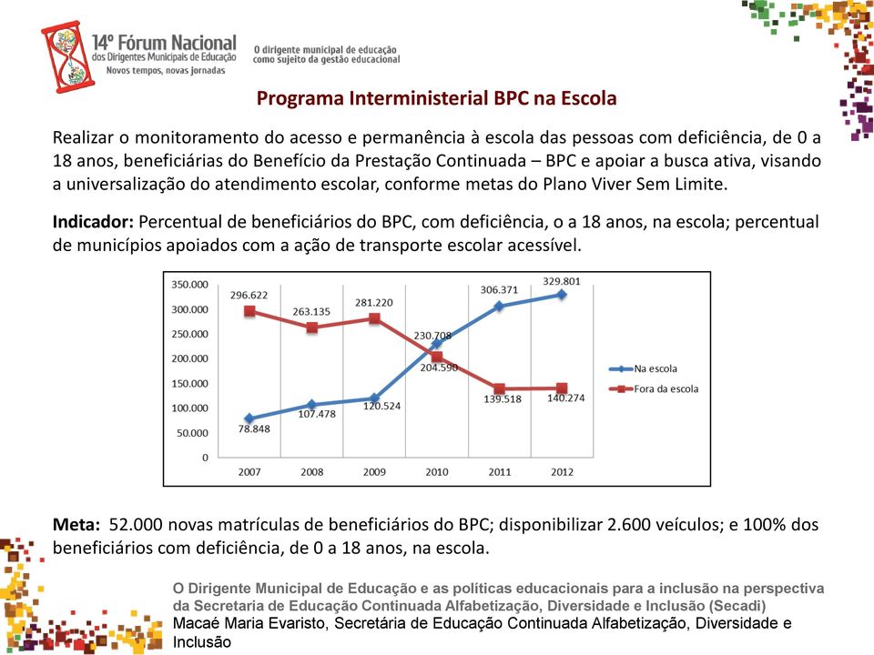 Indicador: Percentual de beneficiários do BPC, com deficiência, o a 18 anos, na escola; percentual de municípios apoiados com a ação de transporte escolar acessível. Meta: 52.