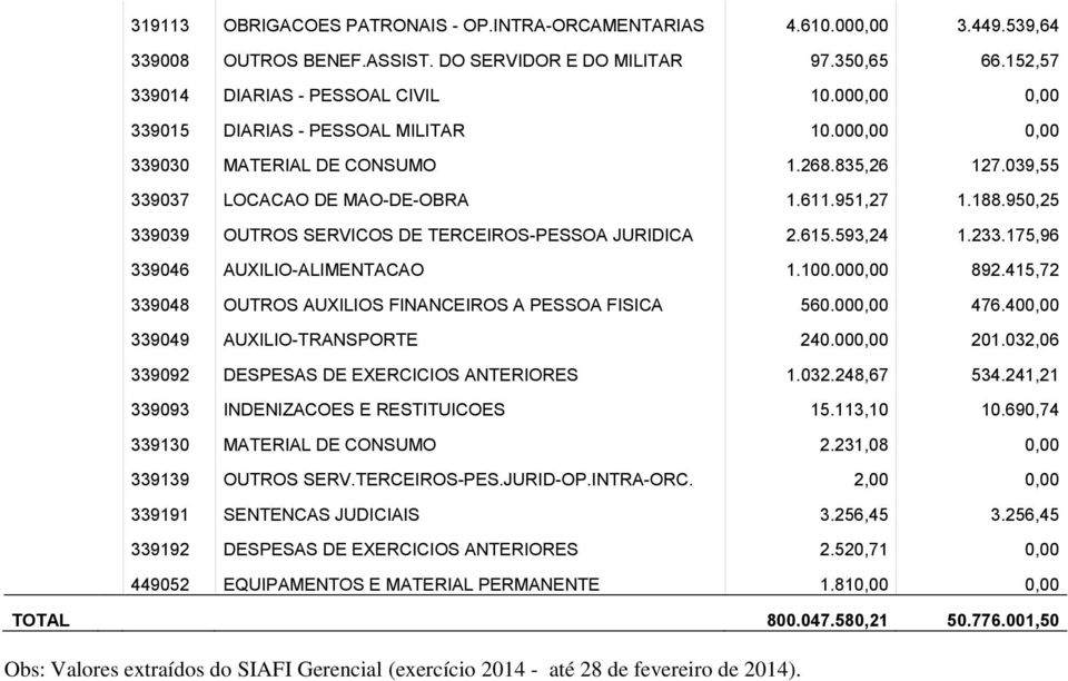 950,25 339039 OUTROS SERVICOS DE TERCEIROS-PESSOA JURIDICA 2.615.593,24 1.233.175,96 339046 AUXILIO-ALIMENTACAO 1.100.000,00 892.415,72 339048 OUTROS AUXILIOS FINANCEIROS A PESSOA FISICA 560.