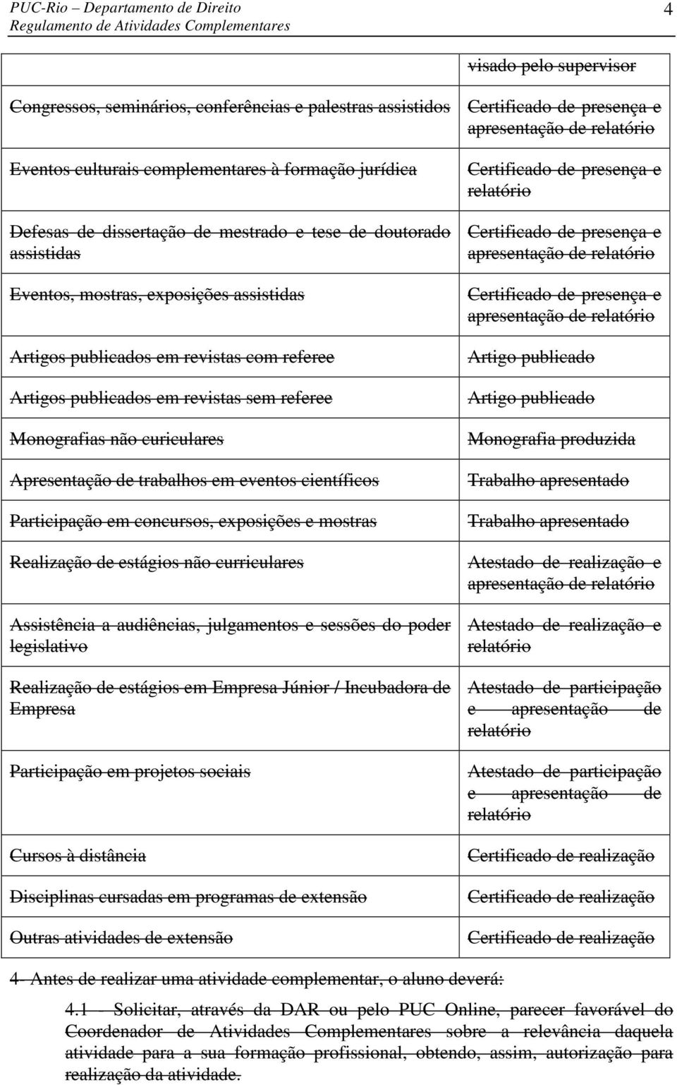 eventos científicos Participação em concursos, exposições e mostras Realização de estágios não curriculares Assistência a audiências, julgamentos e sessões do poder legislativo Realização de estágios