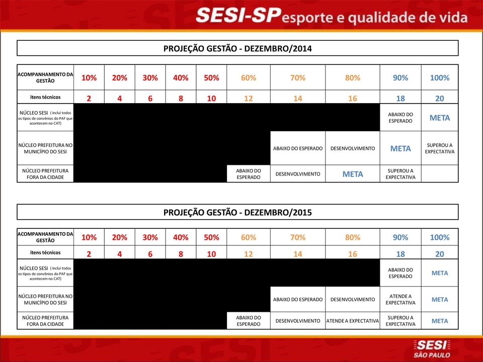 DESENVOLVIMENTO META SUPEROU A EXPECTATIVA PROJEÇÃO GESTÃO - DEZEMBRO/2015 ACOMPANHAMENTO DA GESTÃO 10% 20% 30% 40% 50% 60% 70% 80% 90% 100% itens técnicos 2 4 6 8 10 12 14 16 18 20 NÚCLEO SESI (