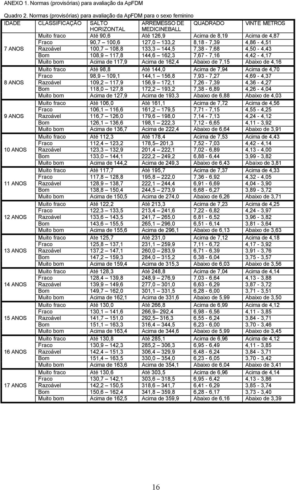 Acima de 4,87 Fraco 90,7 100,6 127,0 133,2 8,18-7,39 4,86-4,51 7 ANOS Razoável 100,7 108,8 133,3 144,5 7,38-7,68 4,50-4,43 Bom 108,9 117,8 144,6 162,3 7,67-7,16 4,42-4,17 Muito bom Acima de 117,9