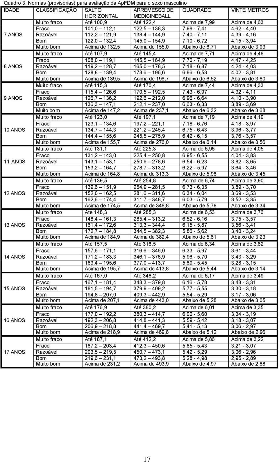 Acima de 4,63 Fraco 101,0 112,1 122,5 138,3 7,98-7,41 4,62-4,40 7 ANOS Razoável 112,2 121,9 138,4 144,9 7,40-7,11 4,39-4,16 Bom 122,0 132,4 145,0 154,9 7,10-6,72 4,15-3,94 Muito bom Acima de 132,5