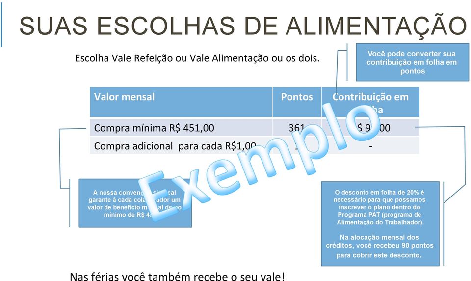 cada R$1,00 1 - A nossa convenção sindical garante à cada colaborador um valor de benefício mensal de no mínimo de R$ 451,00.