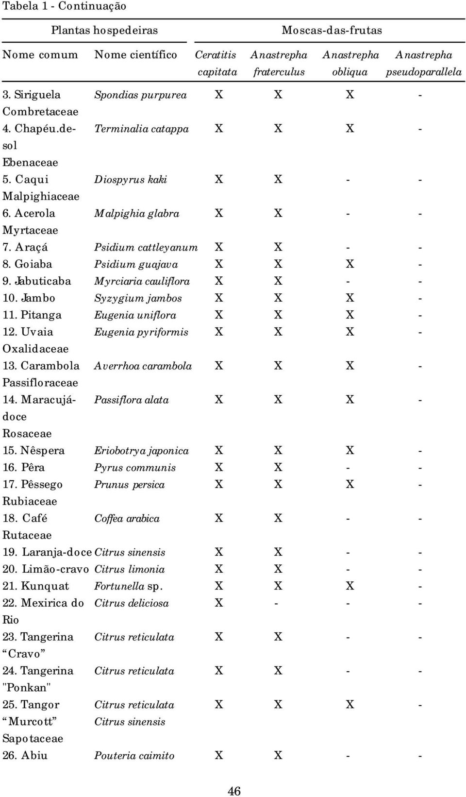 Araçá Psidium cattleyanum X X - - 8. Goiaba Psidium guajava X X X - 9. Jabuticaba Myrciaria cauliflora X X - - 10. Jambo Syzygium jambos X X X - 11. Pitanga Eugenia uniflora X X X - 12.