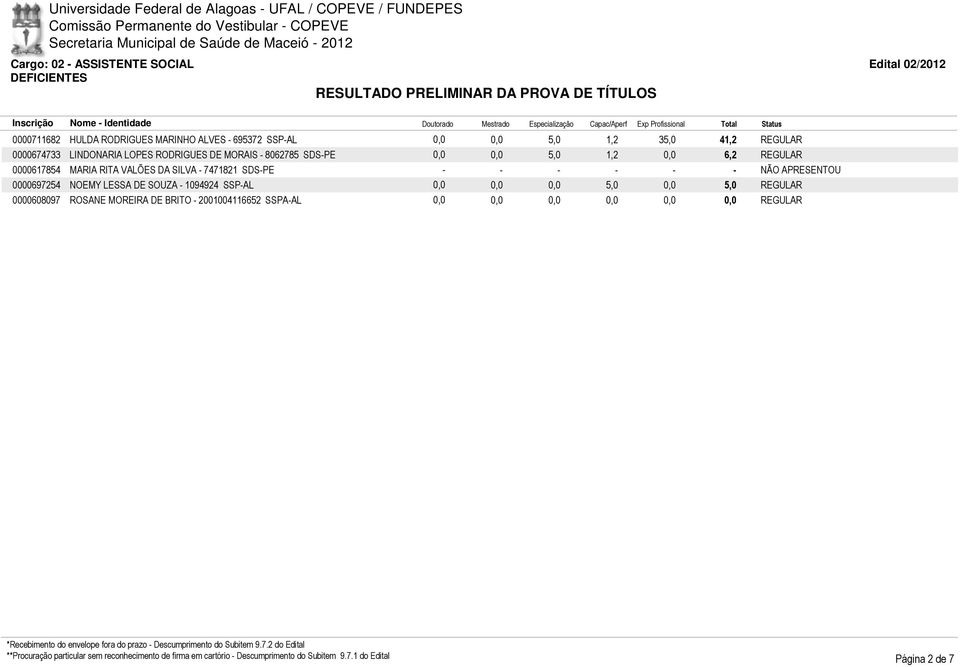 REGULAR 0000617854 MARIA RITA VALÕES DA SILVA - 7471821 SDS-PE 0000697254 NOEMY LESSA DE SOUZA - 1094924