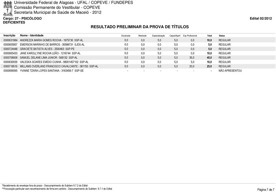 - 568132 SSP-AL 0,0 0,0 5,0 5,0 35,0 4 0000630939 VALESKA SOARES EMÍDIO CUNHA - 98001457102 SSP-AL 0,0 0,0 0,0 5,0 5,0 10,0 REGULAR