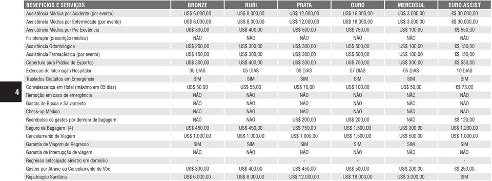 000,00 Assistência Médica por Pré Existência US$ 300,00 US$ 400,00 US$ 500,00 US$ 750,00 US$ 100,00 $ 550,00 Fisioterapia (prescrição médica) NÃO NÃO NÃO NÃO NÃO NÃO Assistência Odontológica US$