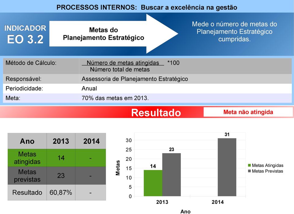 Método de Cálculo: Número de metas atingidas *100 Número total de metas Assessoria de Planejamento Estratégico