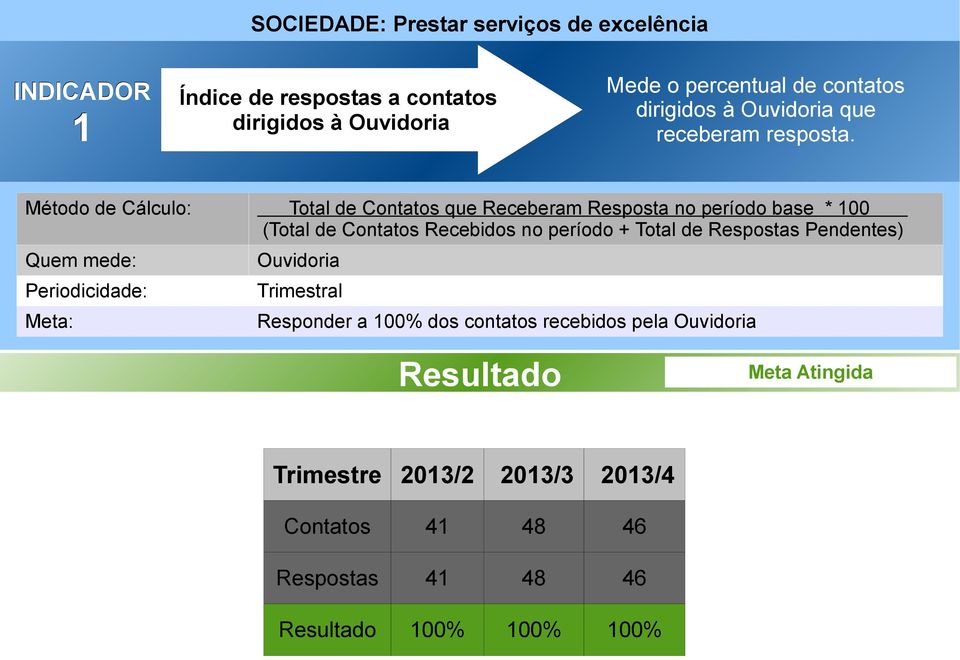 Método de Cálculo: Total de Contatos que Receberam Resposta no período base * 100 (Total de Contatos Recebidos no período +