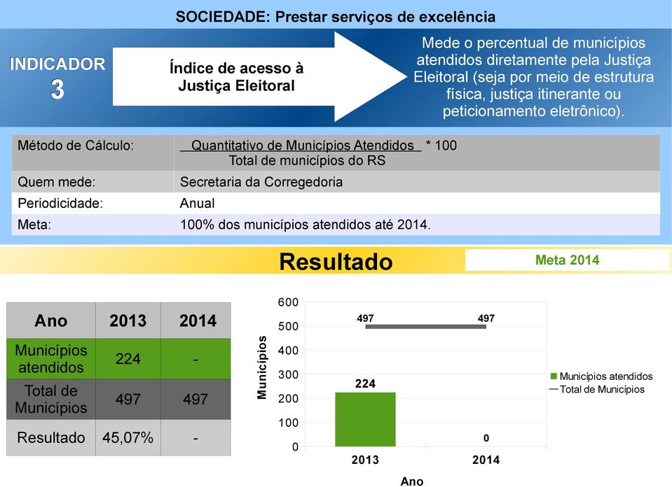 Método de Cálculo: Quantitativo de Municípios Atendidos * 100 Total de municípios do RS Quem mede: Secretaria da Corregedoria Meta: 100% dos municípios