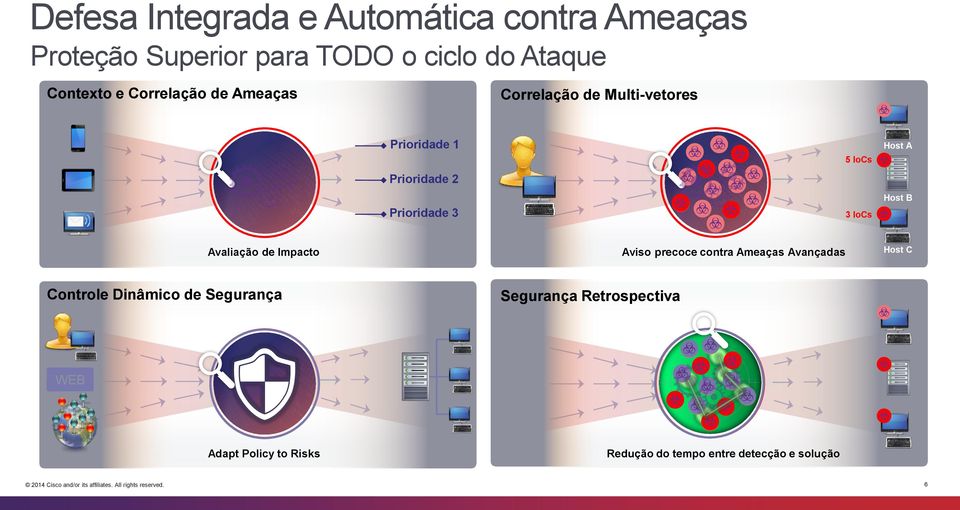 Avaliação de Impacto Aviso precoce contra Ameaças Avançadas Host C Controle Dinâmico de Segurança Segurança Retrospectiva http:// WWW