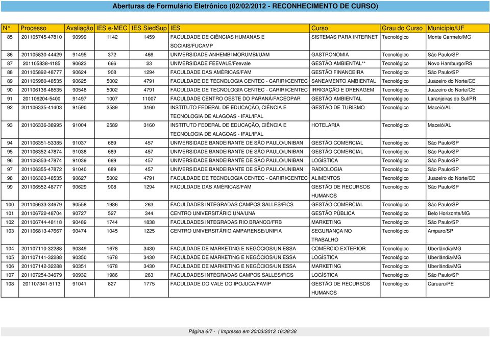 AMÉRICAS/FAM GESTÃO FINANCEIRA Tecnológico São Paulo/SP 89 201105980-48535 90625 5002 4791 FACULDADE DE TECNOLOGIA CENTEC - CARIRI/CENTEC SANEAMENTO AMBIENTAL Tecnológico Juazeiro do Norte/CE 90