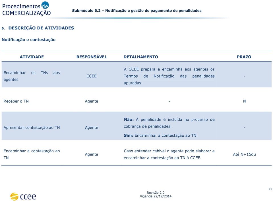 e encaminha aos agentes os Termos de Notificação das penalidades apuradas.