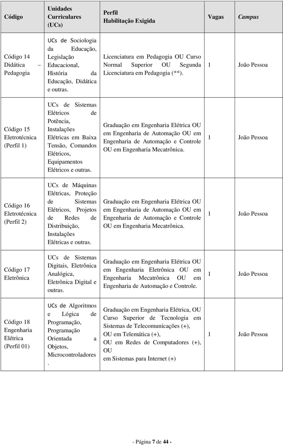 1 João Pessoa Código 15 Eletrotécnica (Perfil 1) UCs de Sistemas Elétricos de Potência, Instalações Elétricas em Baixa Tensão, Comandos Elétricos, Equipamentos Elétricos e outras.