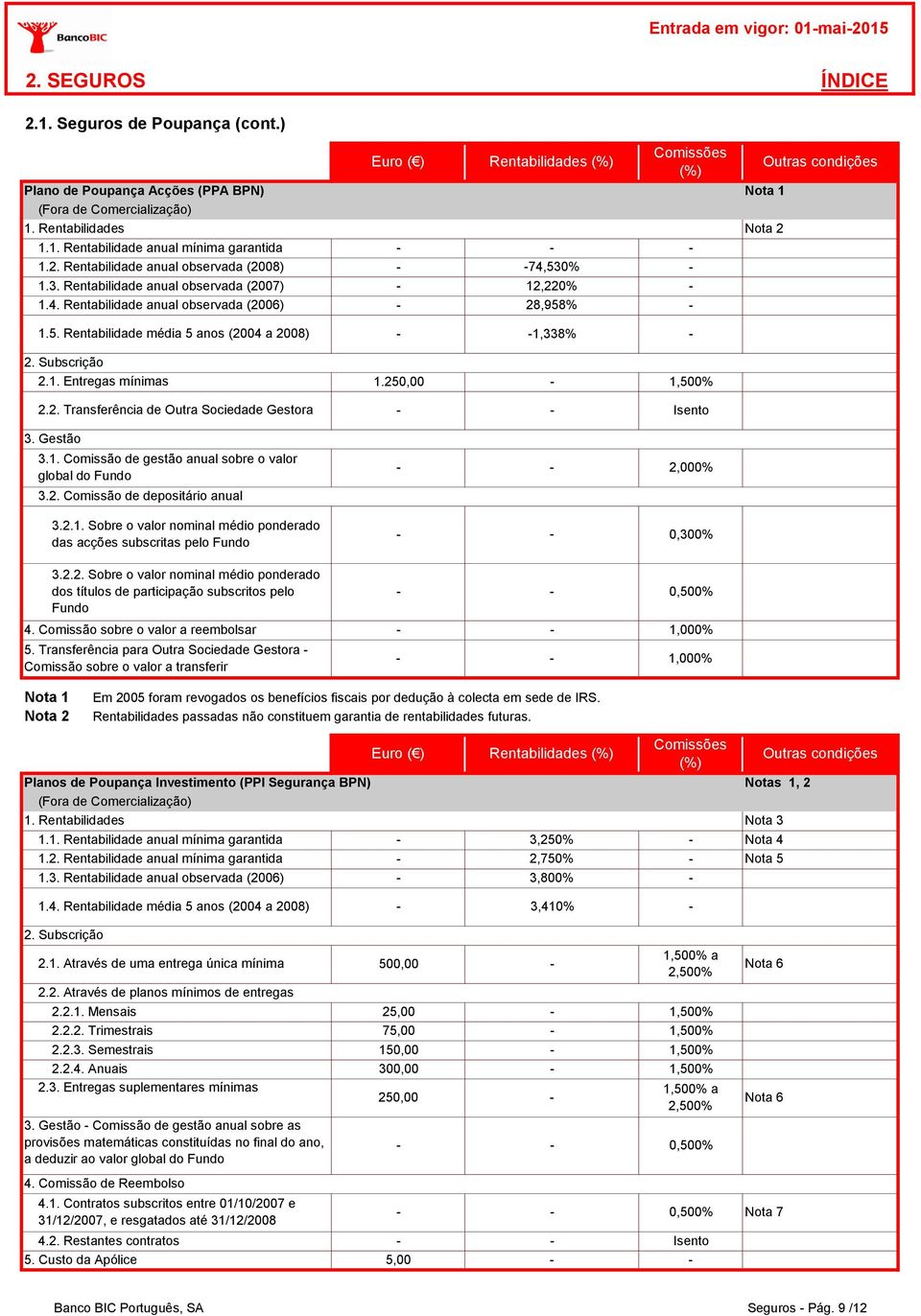 Gestão 3.1. Comissão de gestão anual sobre o valor global do Fundo 2,000% 3.2. Comissão de depositário anual 3.2.1. Sobre o valor nominal médio ponderado das acções subscritas pelo Fundo 0,300% 3.2.2. Sobre o valor nominal médio ponderado dos títulos de participação subscritos pelo Fundo 4.