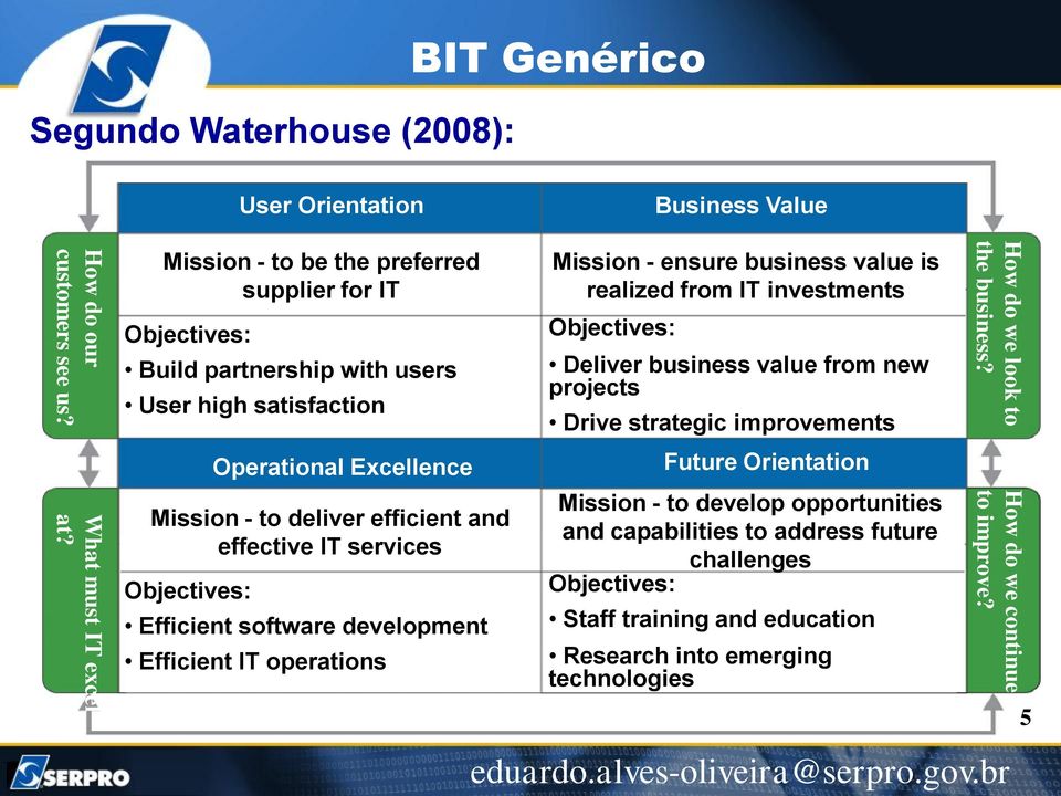 Objectives: Efficient software development Efficient IT operations Mission - ensure business value is realized from IT investments Objectives: Deliver business value from new projects Drive