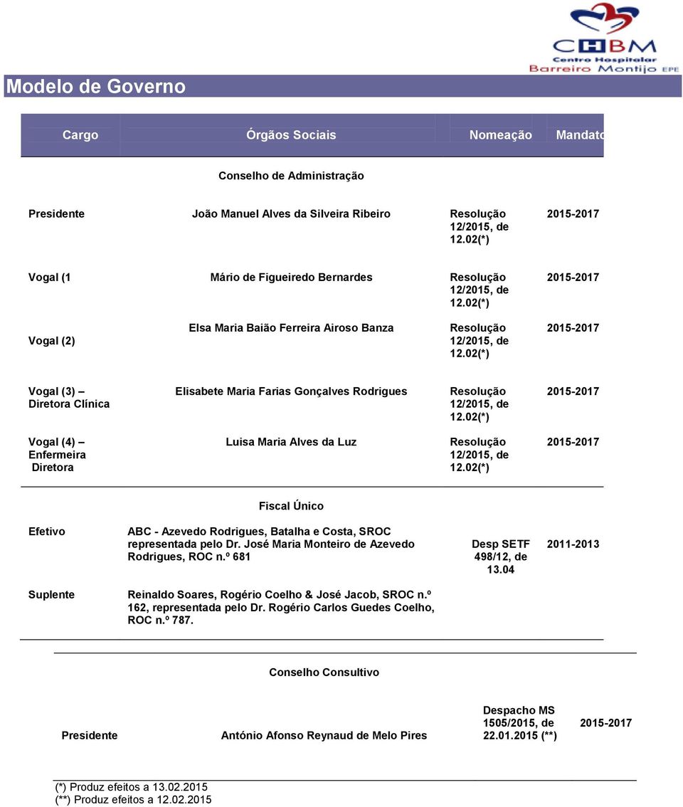 02(*) 2015-2017 Vogal (3) Diretora Clínica Elisabete Maria Farias Gonçalves Rodrigues 12/2015, de 12.02(*) 2015-2017 Vogal (4) Enfermeira Diretora Luisa Maria Alves da Luz 12/2015, de 12.