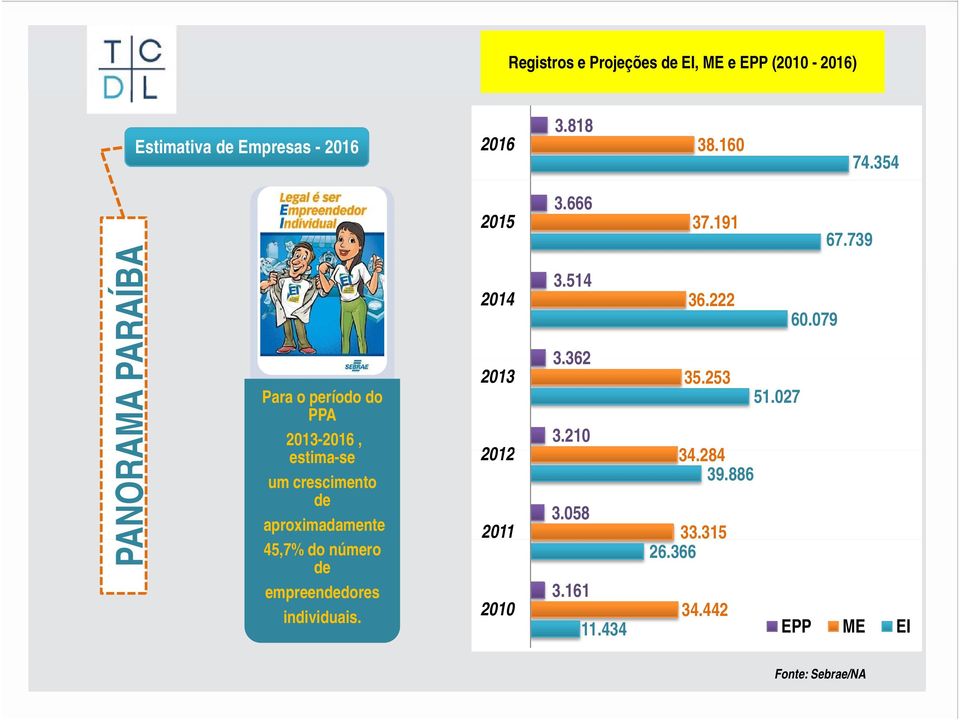 45,7% do número de empreendedores individuais. 2015 2014 2013 2012 2011 2010 3.666 37.191 67.739 3.514 36.