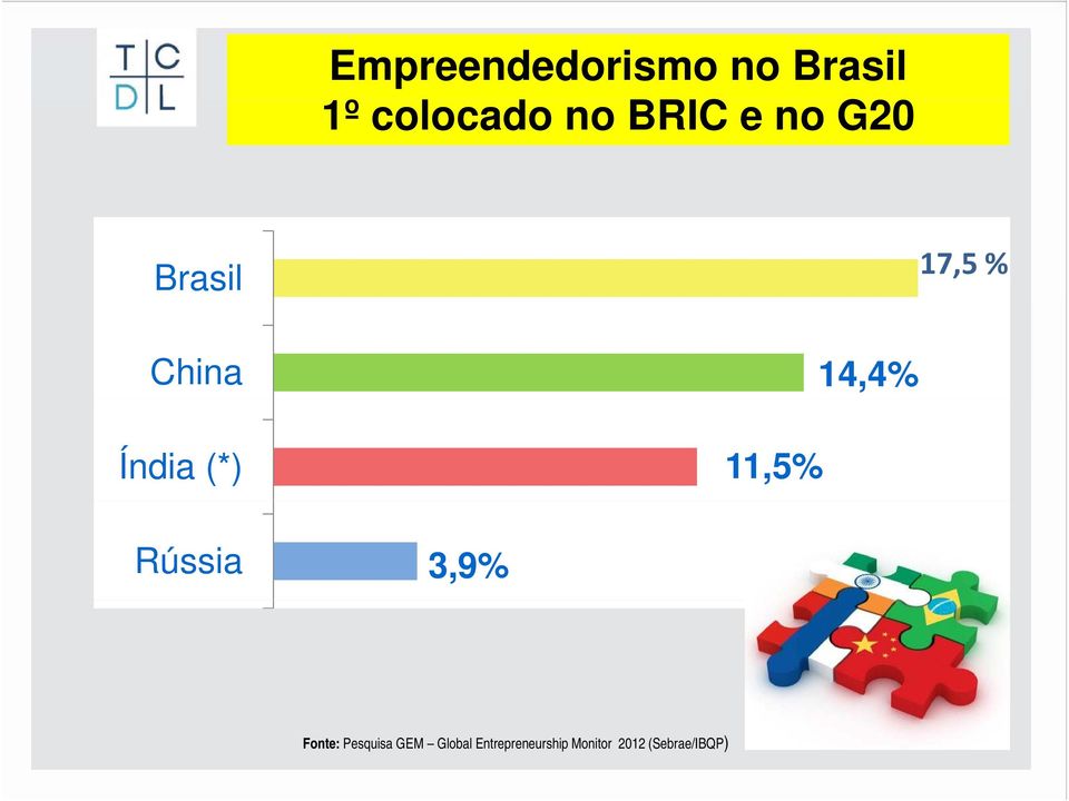 11,5% 14,4% Rússia 3,9% Fonte: Pesquisa GEM