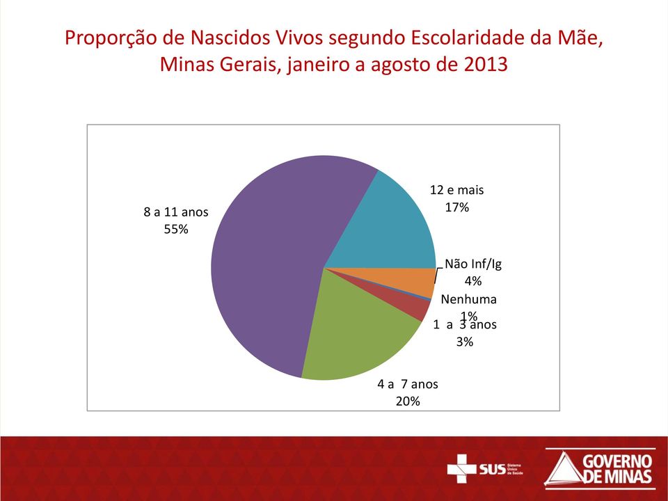 agosto de 2013 8 a 11 anos 55% 12 e mais 17%