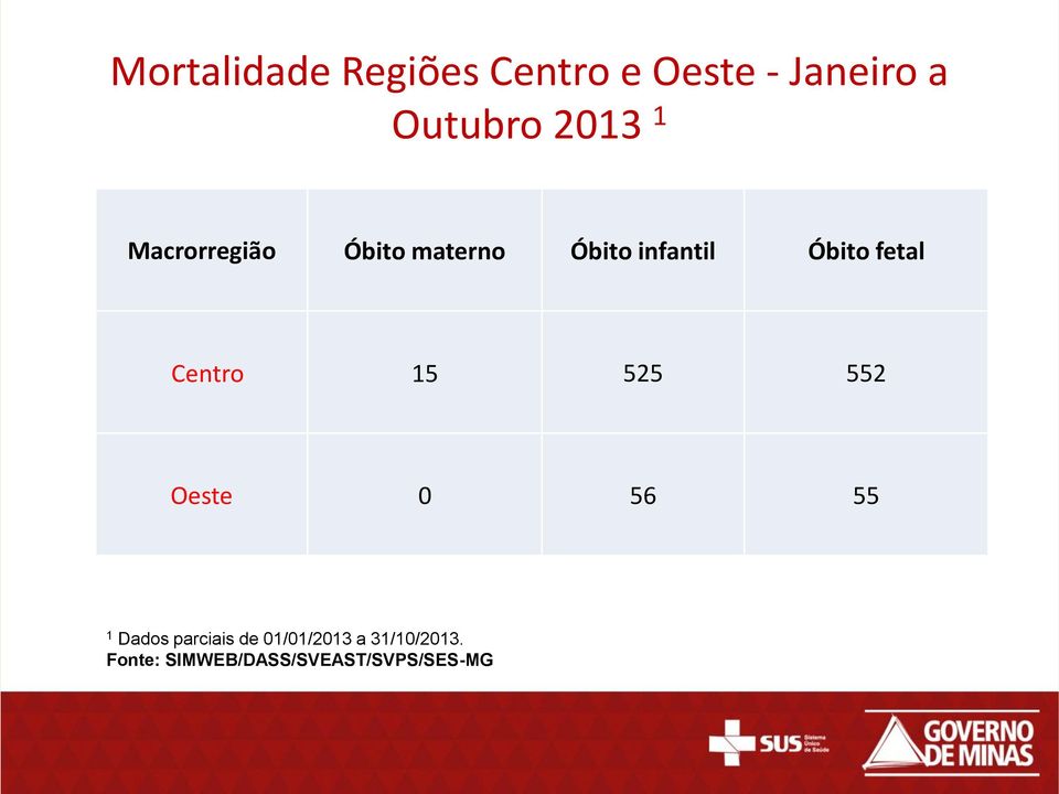 fetal Centro 15 525 552 Oeste 0 56 55 1 Dados parciais de