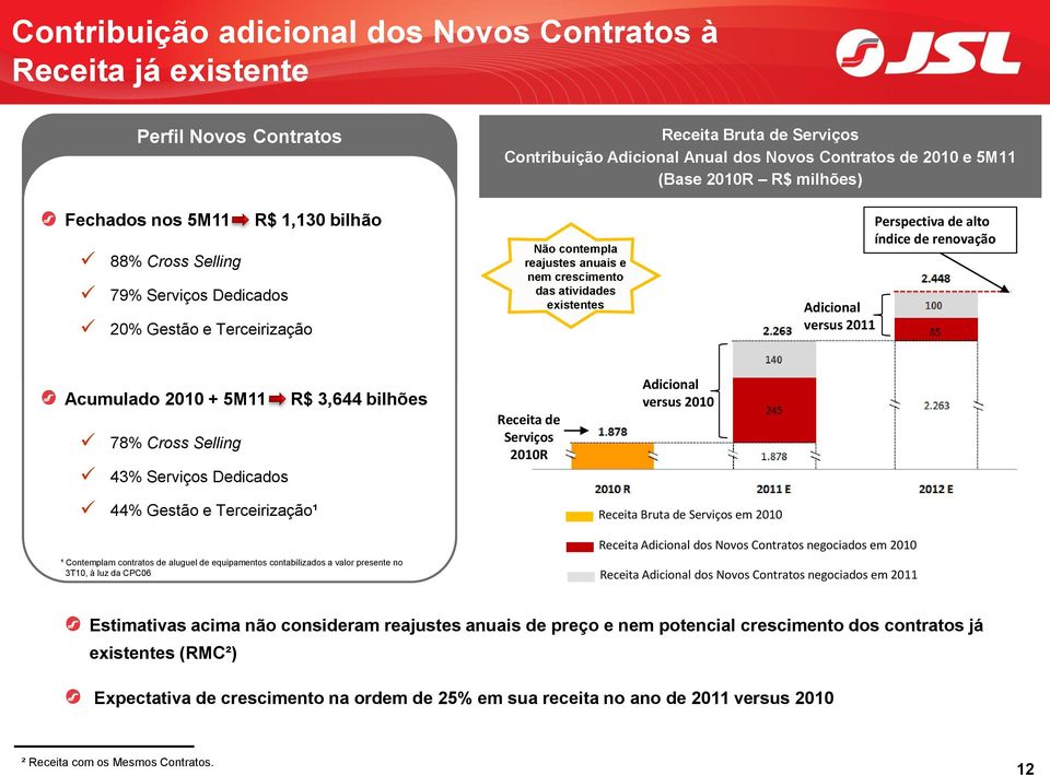 versus 2011 Perspectiva de alto índice de renovação Acumulado 2010 + 5M11 78% Cross Selling 43% Serviços Dedicados 44% Gestão e Terceirização¹ R$ 3,644 bilhões ¹ Contemplam contratos de aluguel de