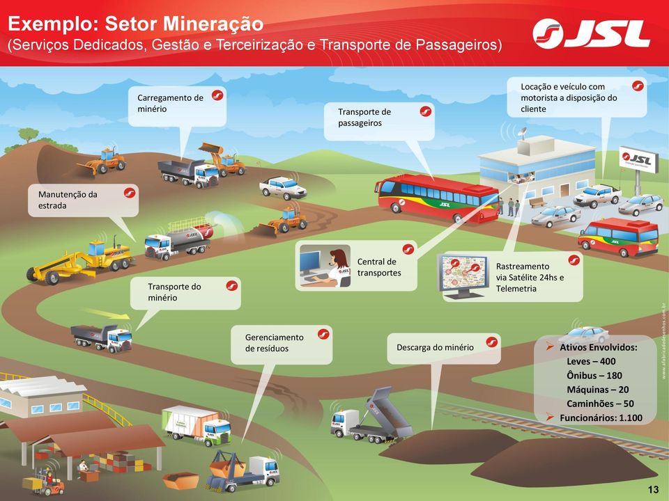 estrada Transporte do minério Central de transportes Rastreamento via Satélite 24hs e Telemetria Gerenciamento