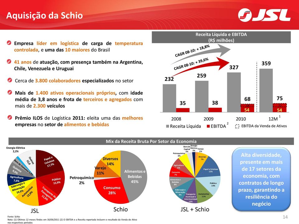 400 ativos operacionais próprios, com idade média de 3,8 anos e frota de terceiros e agregados com mais de 2.