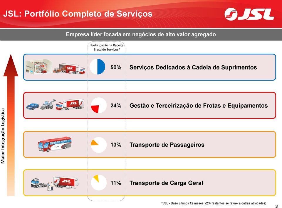 Cadeia de Suprimentos 24% Gestão e Terceirização de Frotas e Equipamentos 13% Transporte de Passageiros