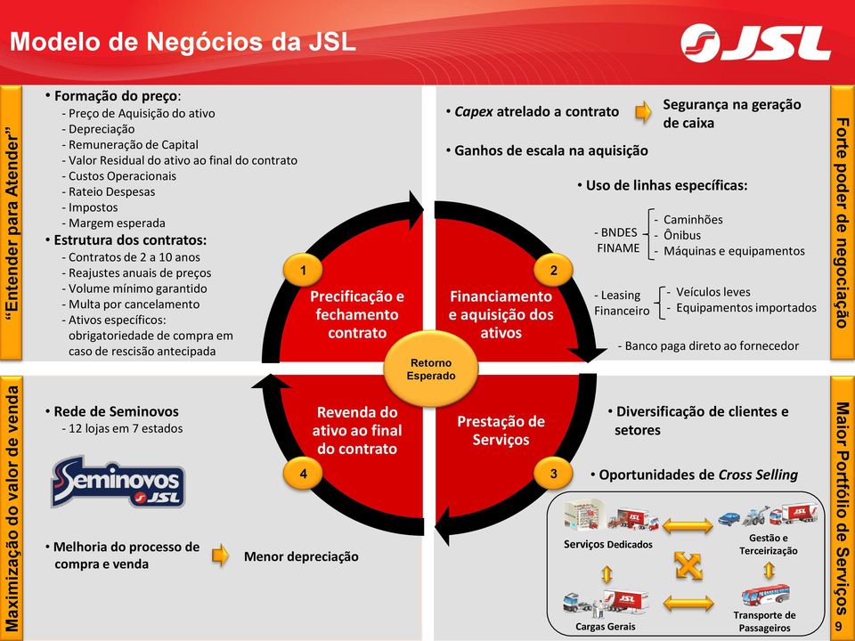 Multa por cancelamento - Ativos específicos: obrigatoriedade de compra em caso de rescisão antecipada Rede de Seminovos - 12 lojas em 7 estados Melhoria do processo de compra e venda 9 4 Precificação