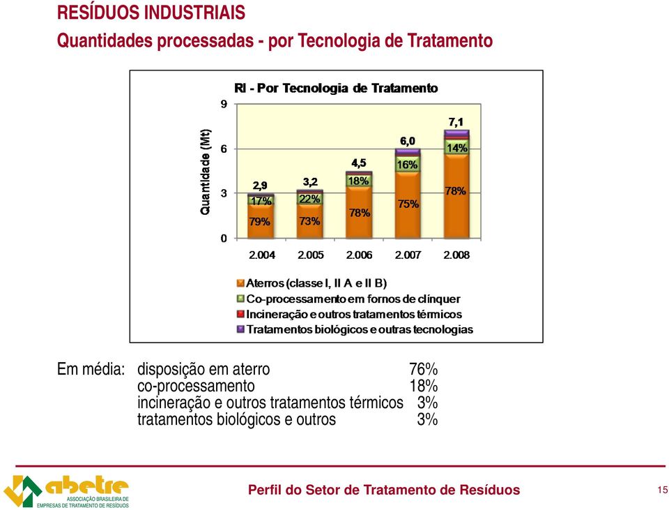 co-processamento 18% incineração e outros tratamentos térmicos
